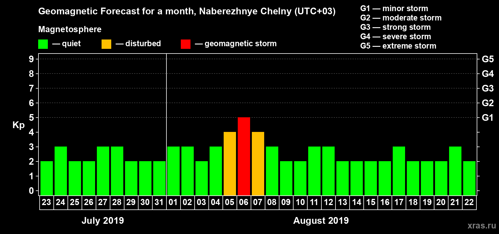 Forecast of the daily maximal value of geomagnetic index Kp for <b>1 month</b> (31 days) <b>from Jul 23, 2019 to Aug 22, 2019</b>