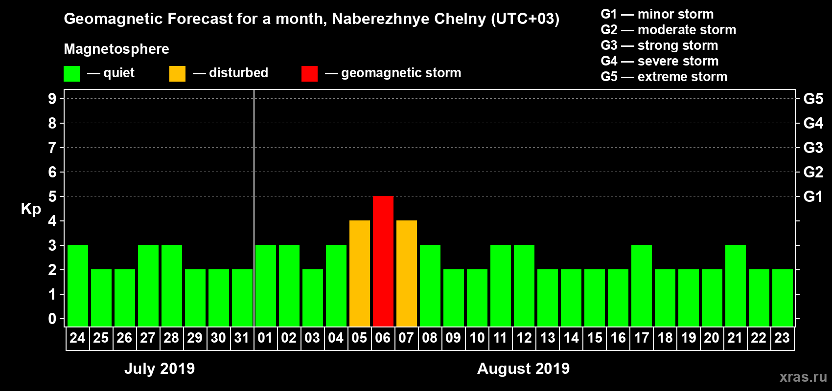 Forecast of the daily maximal value of geomagnetic index Kp for <b>1 month</b> (31 days) <b>from Jul 24, 2019 to Aug 23, 2019</b>