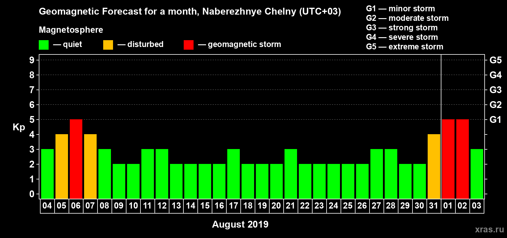 Forecast of the daily maximal value of geomagnetic index Kp for <b>1 month</b> (31 days) <b>from Aug 04, 2019 to Sep 03, 2019</b>