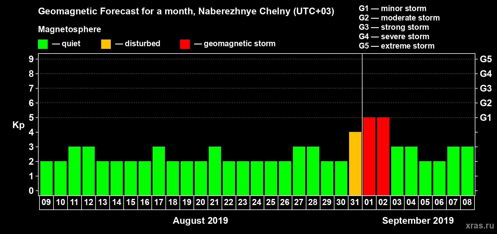 Forecast of the daily maximal value of geomagnetic index Kp for <b>1 month</b> (31 days) <b>from Aug 09, 2019 to Sep 08, 2019</b>