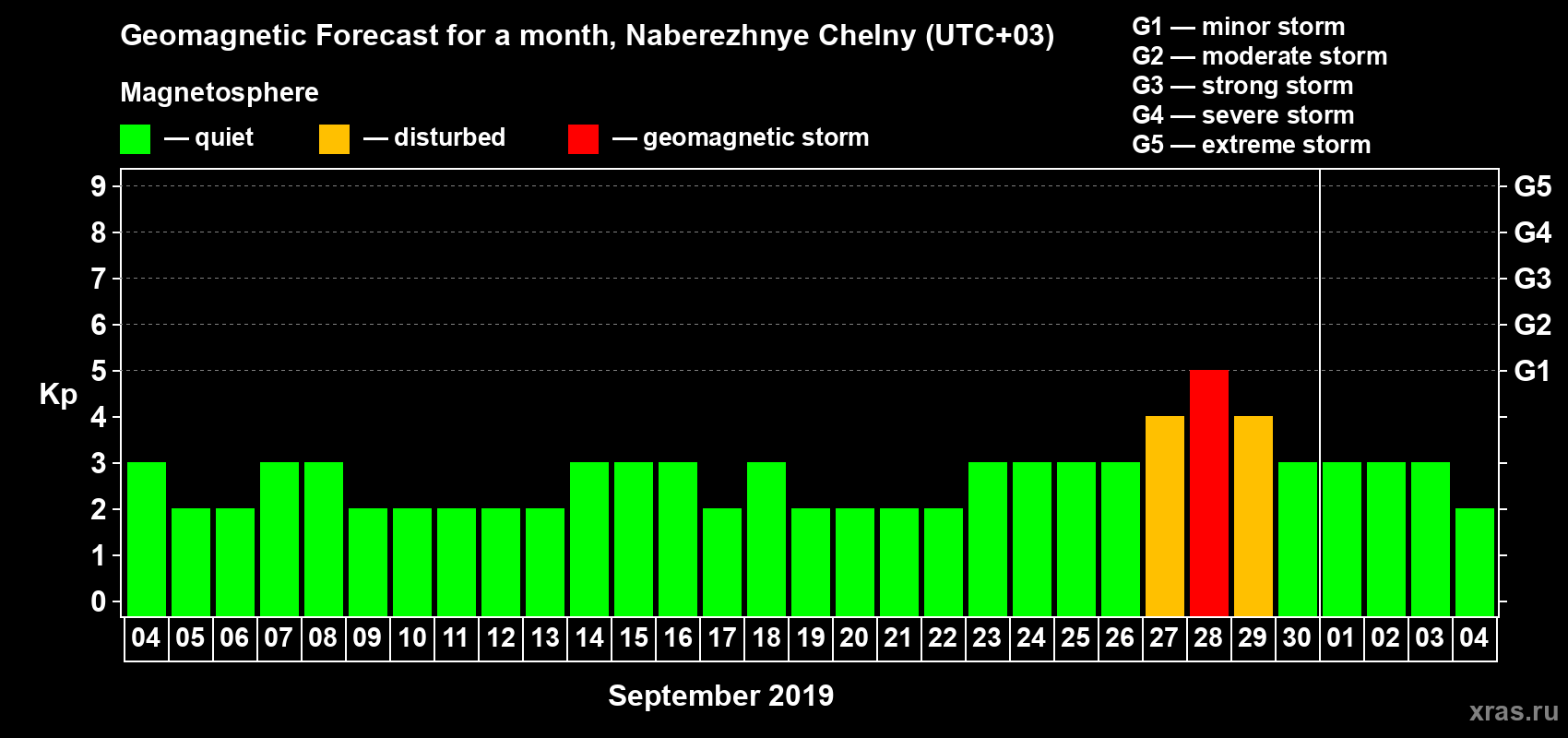 Forecast of the daily maximal value of geomagnetic index Kp for <b>1 month</b> (31 days) <b>from Sep 04, 2019 to Oct 04, 2019</b>
