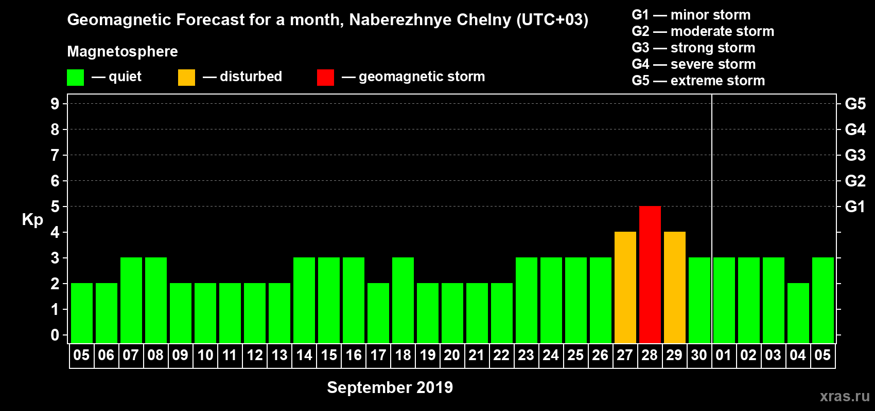 Forecast of the daily maximal value of geomagnetic index Kp for <b>1 month</b> (31 days) <b>from Sep 05, 2019 to Oct 05, 2019</b>