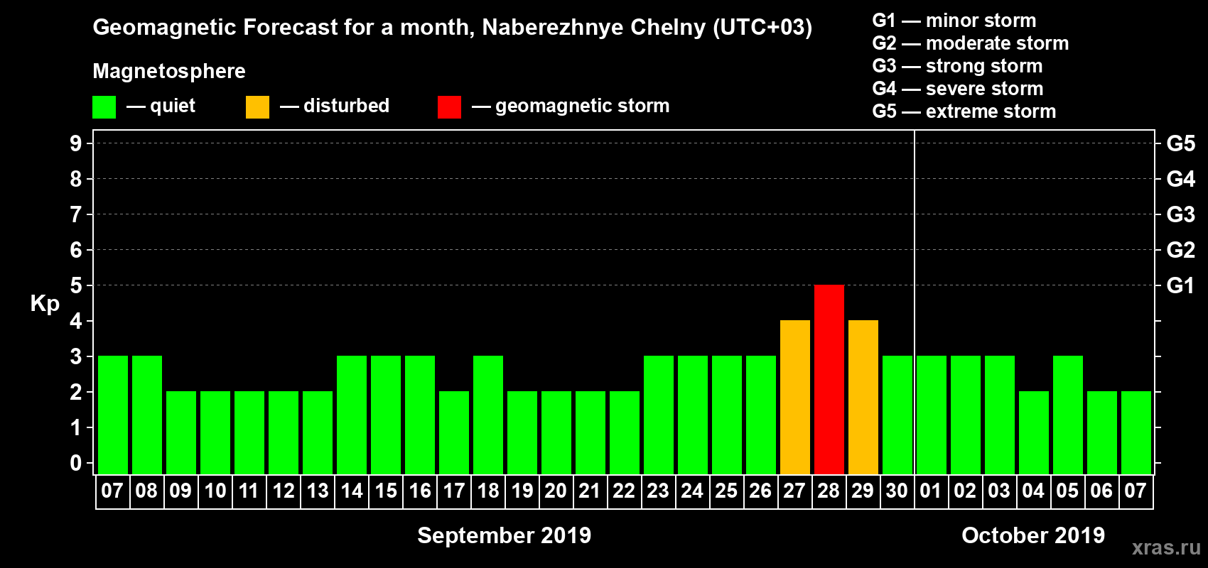 Forecast of the daily maximal value of geomagnetic index Kp for <b>1 month</b> (31 days) <b>from Sep 07, 2019 to Oct 07, 2019</b>