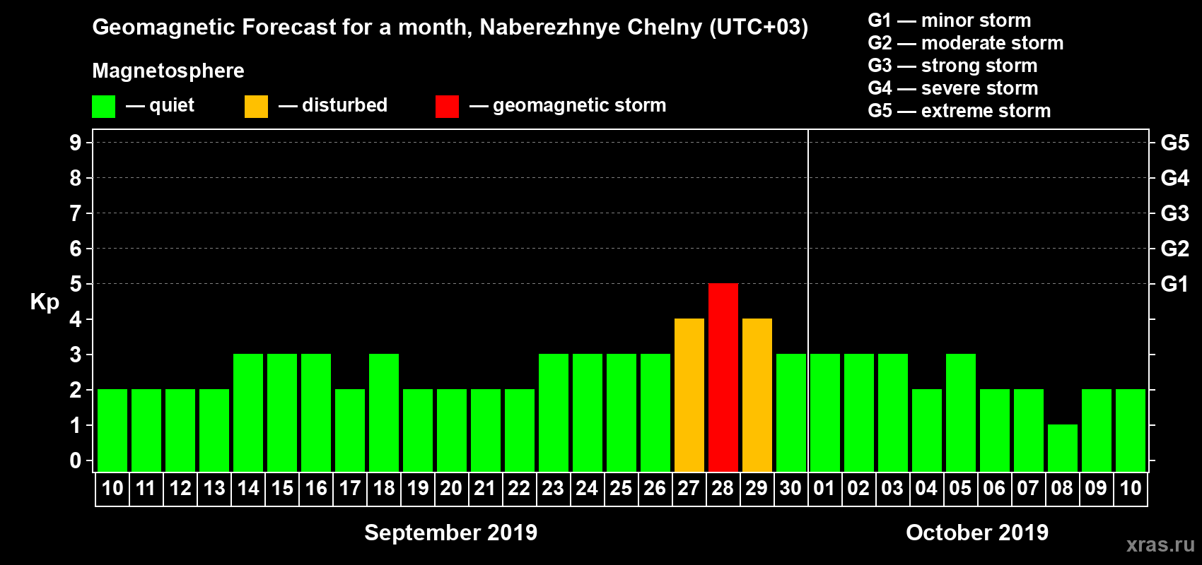 Forecast of the daily maximal value of geomagnetic index Kp for <b>1 month</b> (31 days) <b>from Sep 10, 2019 to Oct 10, 2019</b>