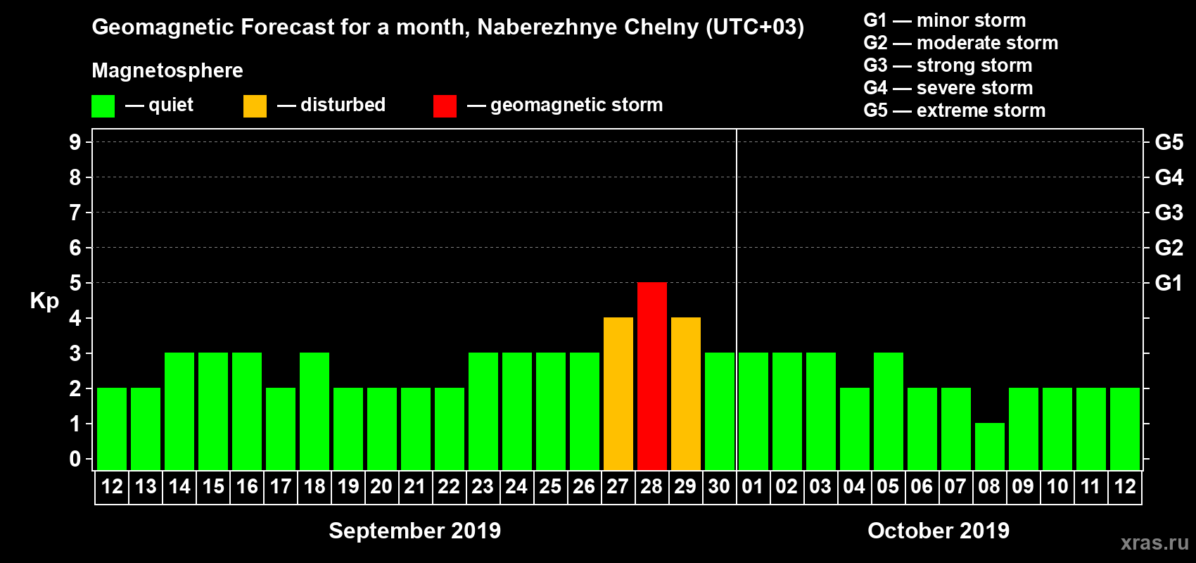 Forecast of the daily maximal value of geomagnetic index Kp for <b>1 month</b> (31 days) <b>from Sep 12, 2019 to Oct 12, 2019</b>