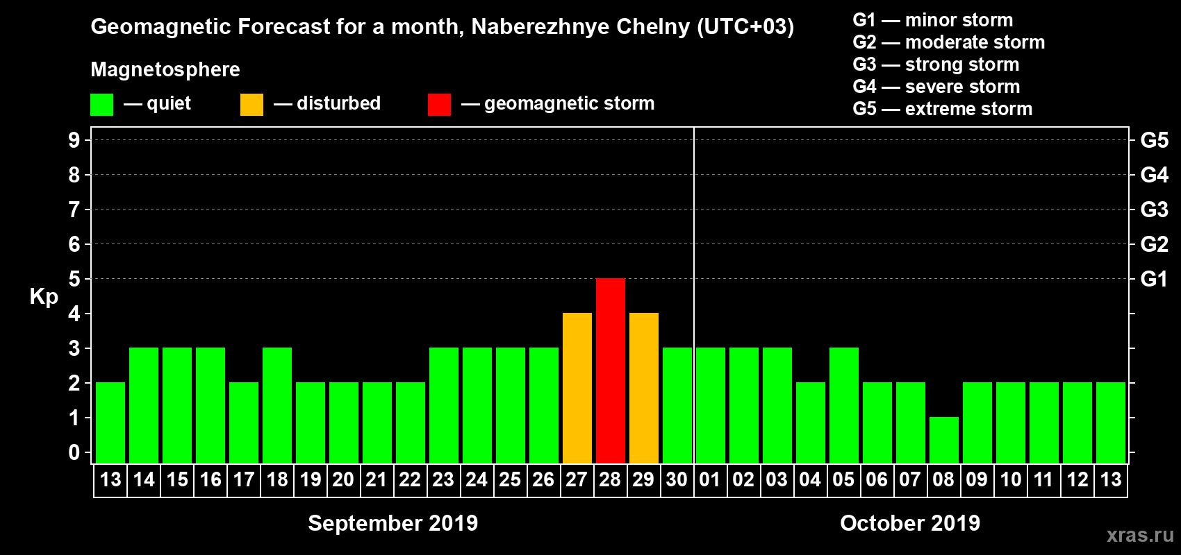 Forecast of the daily maximal value of geomagnetic index Kp for <b>1 month</b> (31 days) <b>from Sep 13, 2019 to Oct 13, 2019</b>