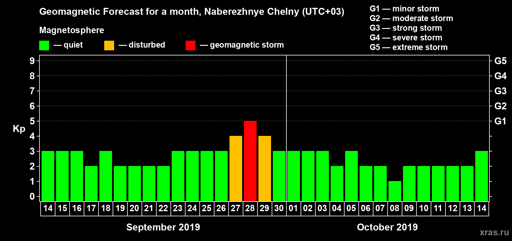 Forecast of the daily maximal value of geomagnetic index Kp for <b>1 month</b> (31 days) <b>from Sep 14, 2019 to Oct 14, 2019</b>