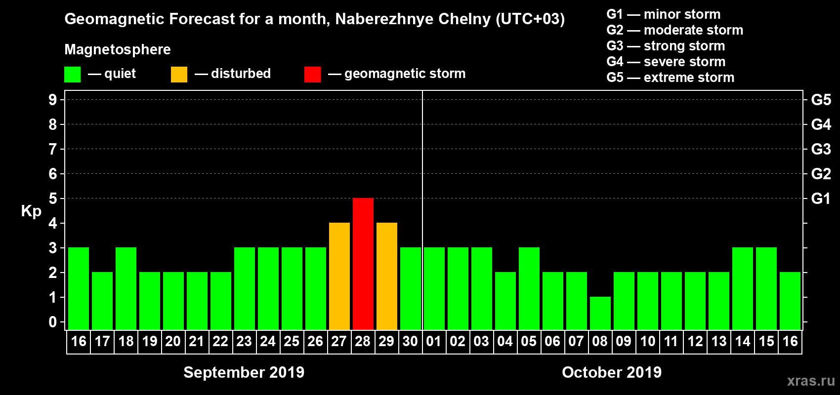 Forecast of the daily maximal value of geomagnetic index Kp for <b>1 month</b> (31 days) <b>from Sep 16, 2019 to Oct 16, 2019</b>