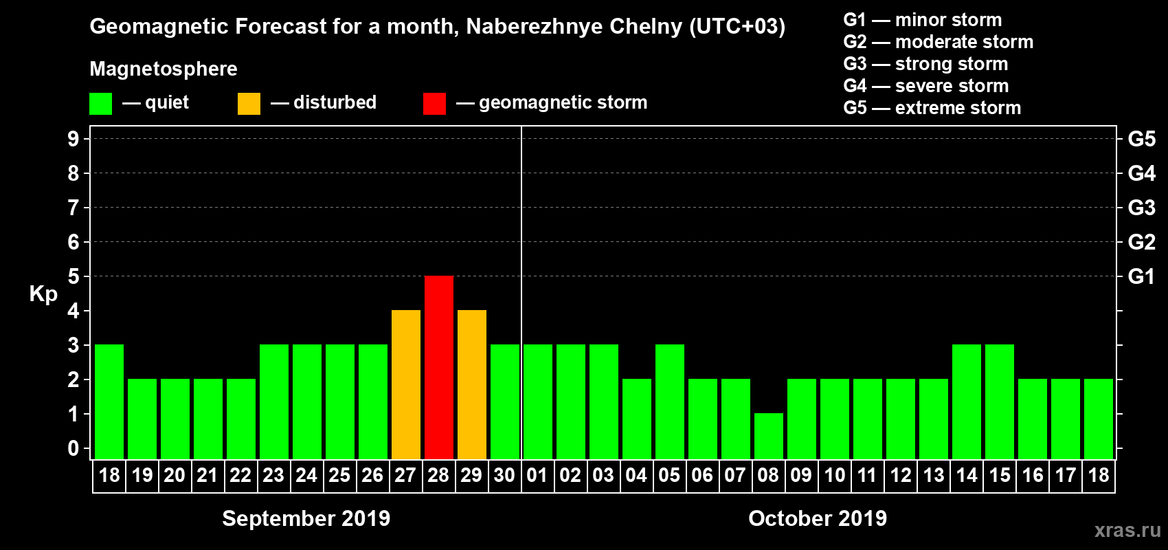 Forecast of the daily maximal value of geomagnetic index Kp for <b>1 month</b> (31 days) <b>from Sep 18, 2019 to Oct 18, 2019</b>