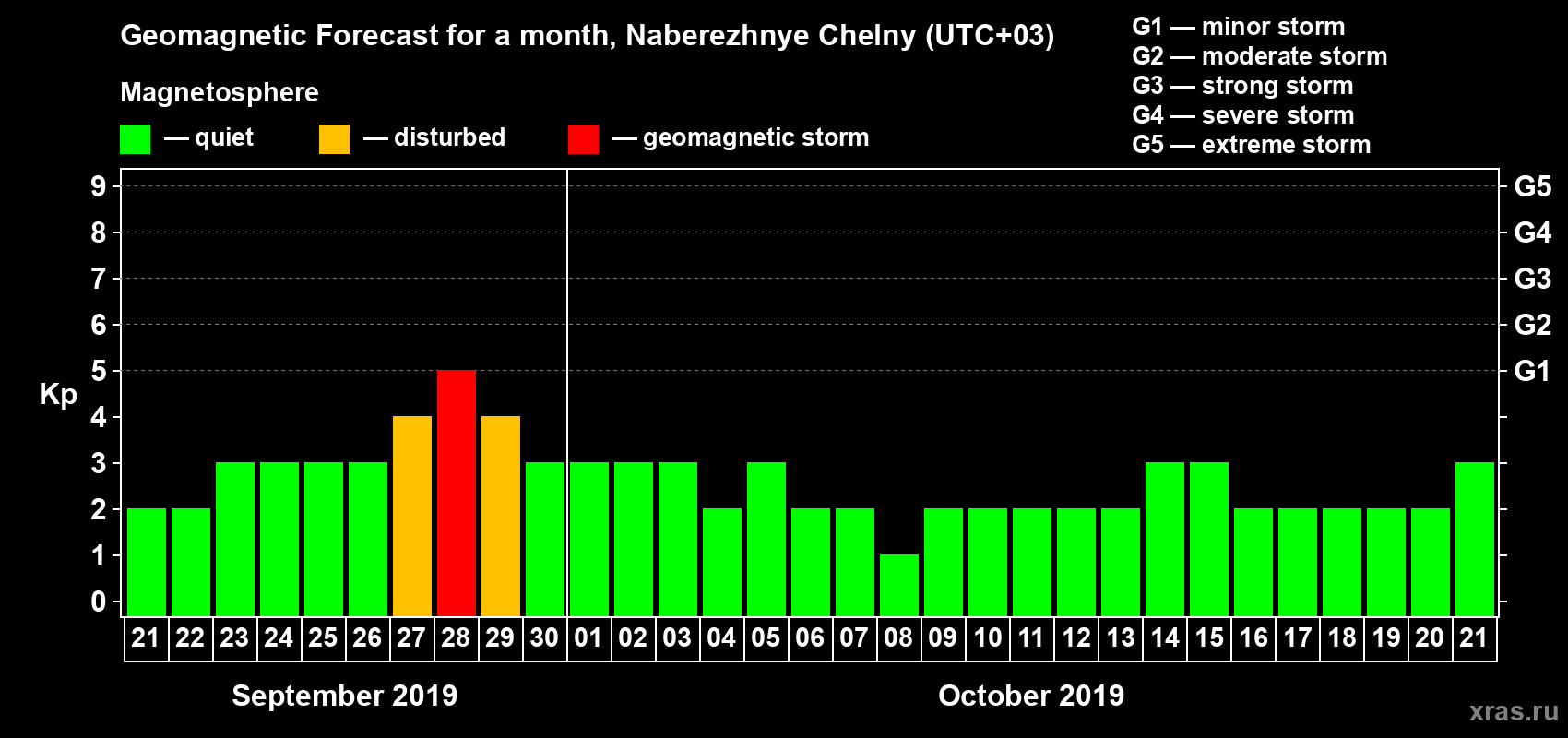 Forecast of the daily maximal value of geomagnetic index Kp for <b>1 month</b> (31 days) <b>from Sep 21, 2019 to Oct 21, 2019</b>
