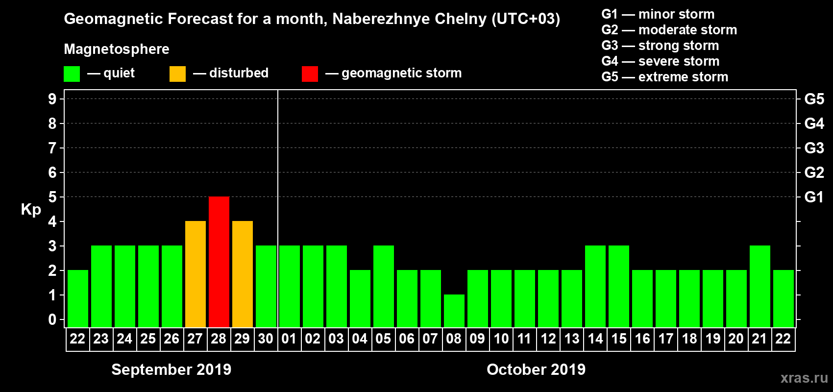 Forecast of the daily maximal value of geomagnetic index Kp for <b>1 month</b> (31 days) <b>from Sep 22, 2019 to Oct 22, 2019</b>
