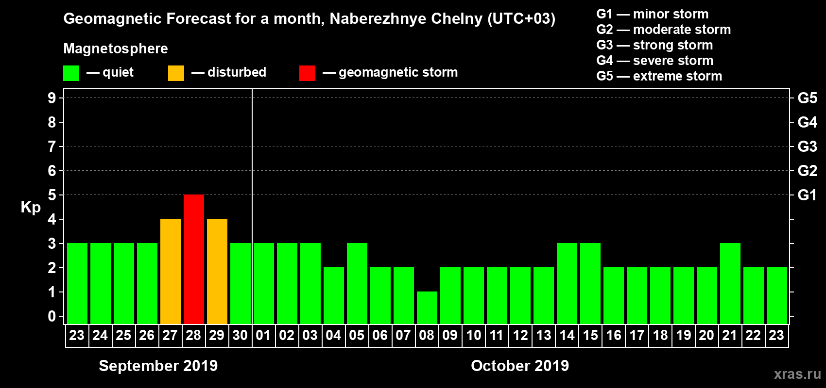Forecast of the daily maximal value of geomagnetic index Kp for <b>1 month</b> (31 days) <b>from Sep 23, 2019 to Oct 23, 2019</b>
