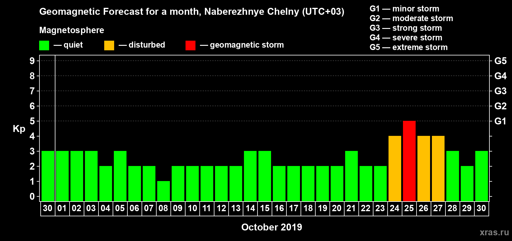 Forecast of the daily maximal value of geomagnetic index Kp for <b>1 month</b> (31 days) <b>from Sep 30, 2019 to Oct 30, 2019</b>