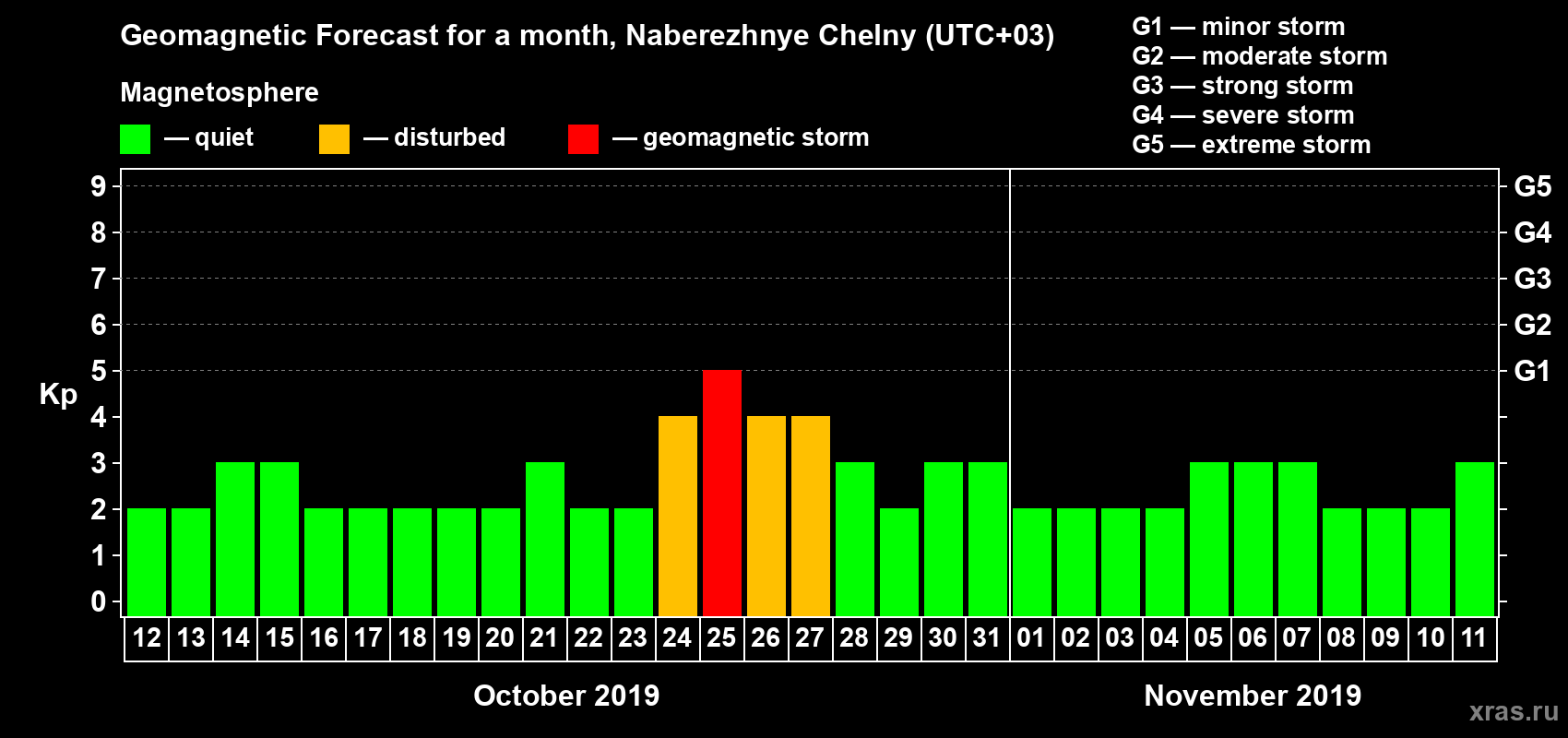 Forecast of the daily maximal value of geomagnetic index Kp for <b>1 month</b> (31 days) <b>from Oct 12, 2019 to Nov 11, 2019</b>