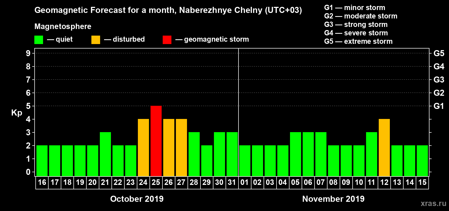 Forecast of the daily maximal value of geomagnetic index Kp for <b>1 month</b> (31 days) <b>from Oct 16, 2019 to Nov 15, 2019</b>