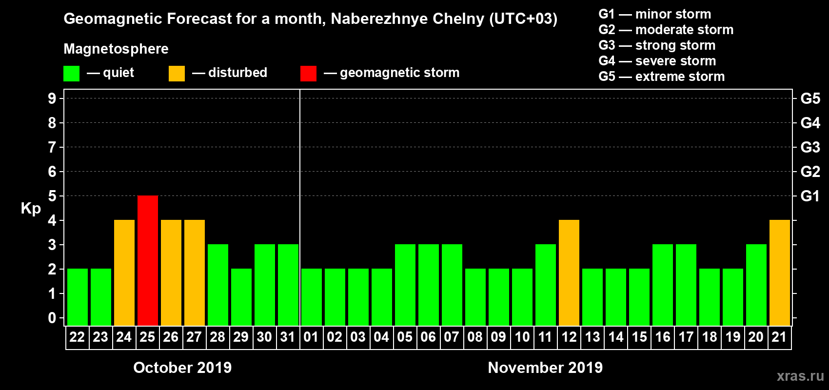 Forecast of the daily maximal value of geomagnetic index Kp for <b>1 month</b> (31 days) <b>from Oct 22, 2019 to Nov 21, 2019</b>