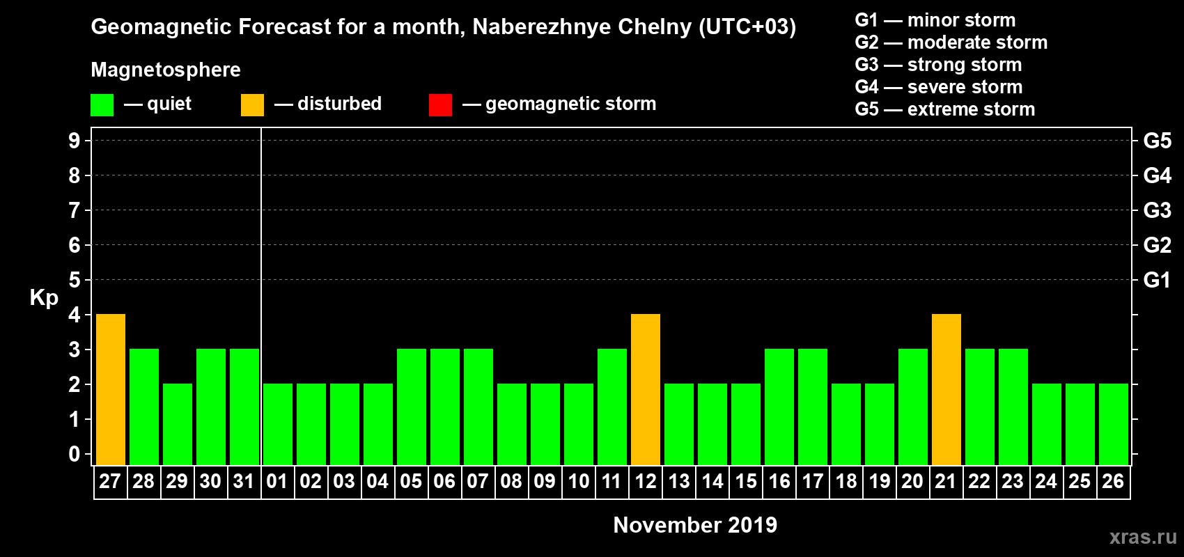 Forecast of the daily maximal value of geomagnetic index Kp for <b>1 month</b> (31 days) <b>from Oct 27, 2019 to Nov 26, 2019</b>