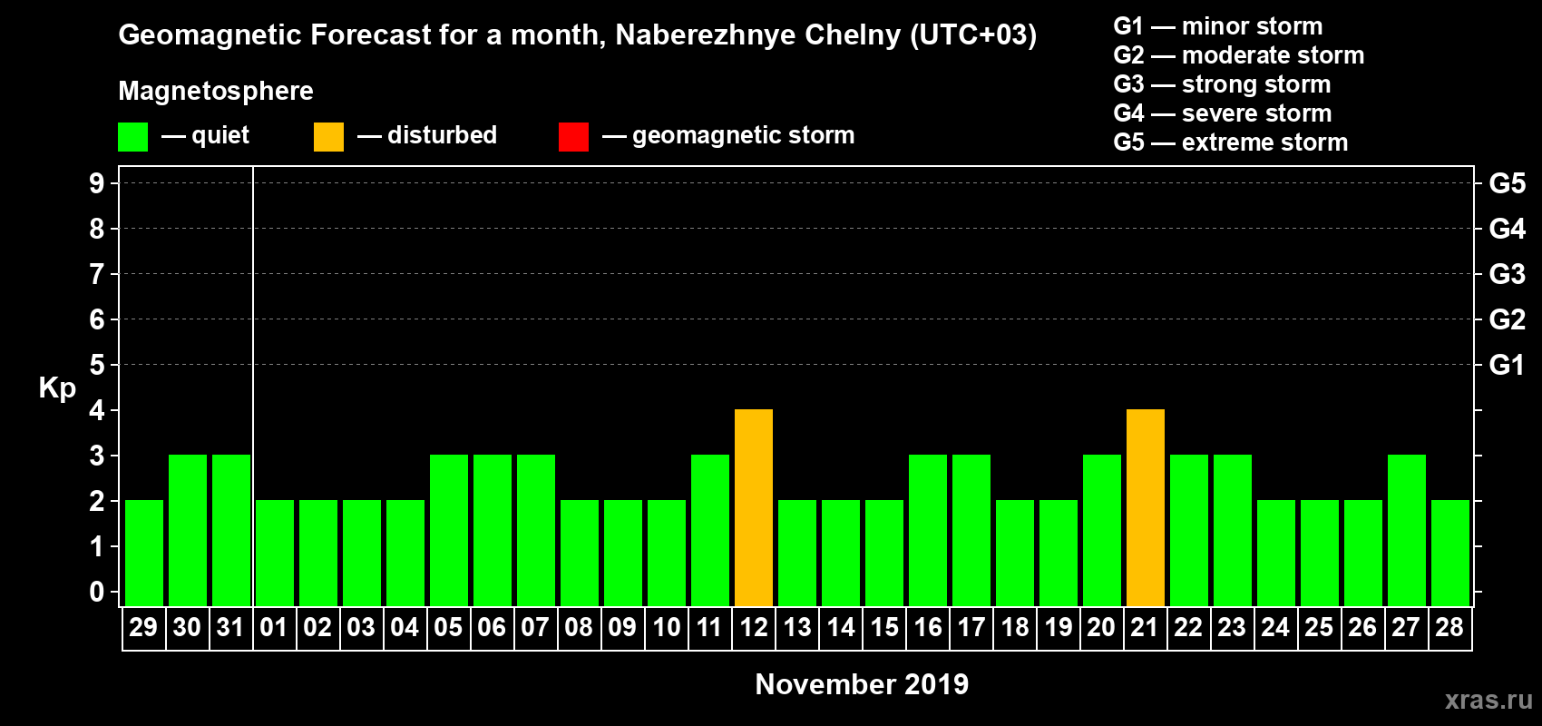Forecast of the daily maximal value of geomagnetic index Kp for <b>1 month</b> (31 days) <b>from Oct 29, 2019 to Nov 28, 2019</b>