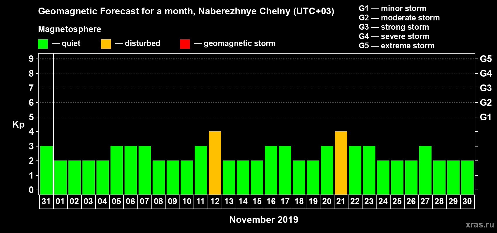 Forecast of the daily maximal value of geomagnetic index Kp for <b>1 month</b> (31 days) <b>from Oct 31, 2019 to Nov 30, 2019</b>
