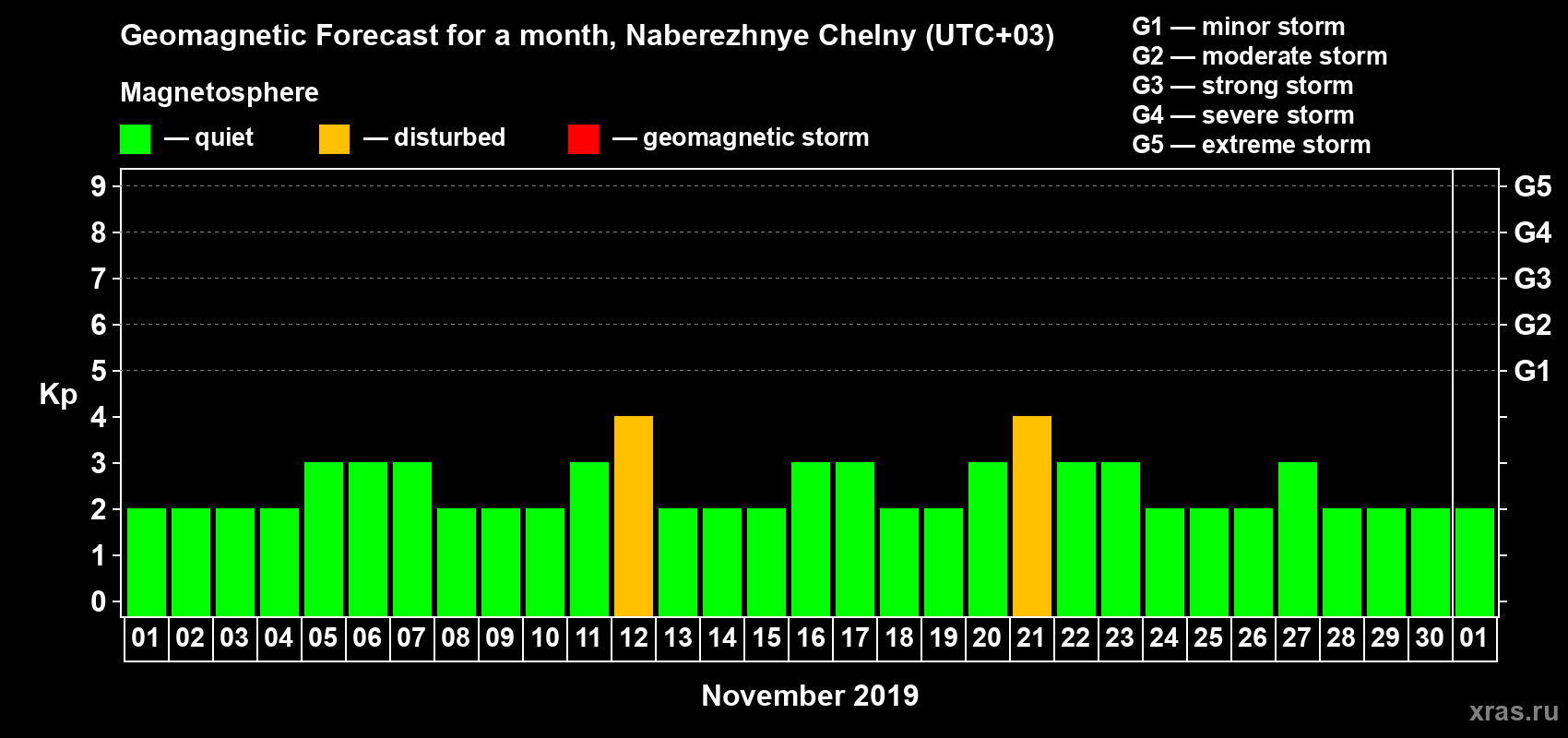 Forecast of the daily maximal value of geomagnetic index Kp for <b>1 month</b> (31 days) <b>from Nov 01, 2019 to Dec 01, 2019</b>