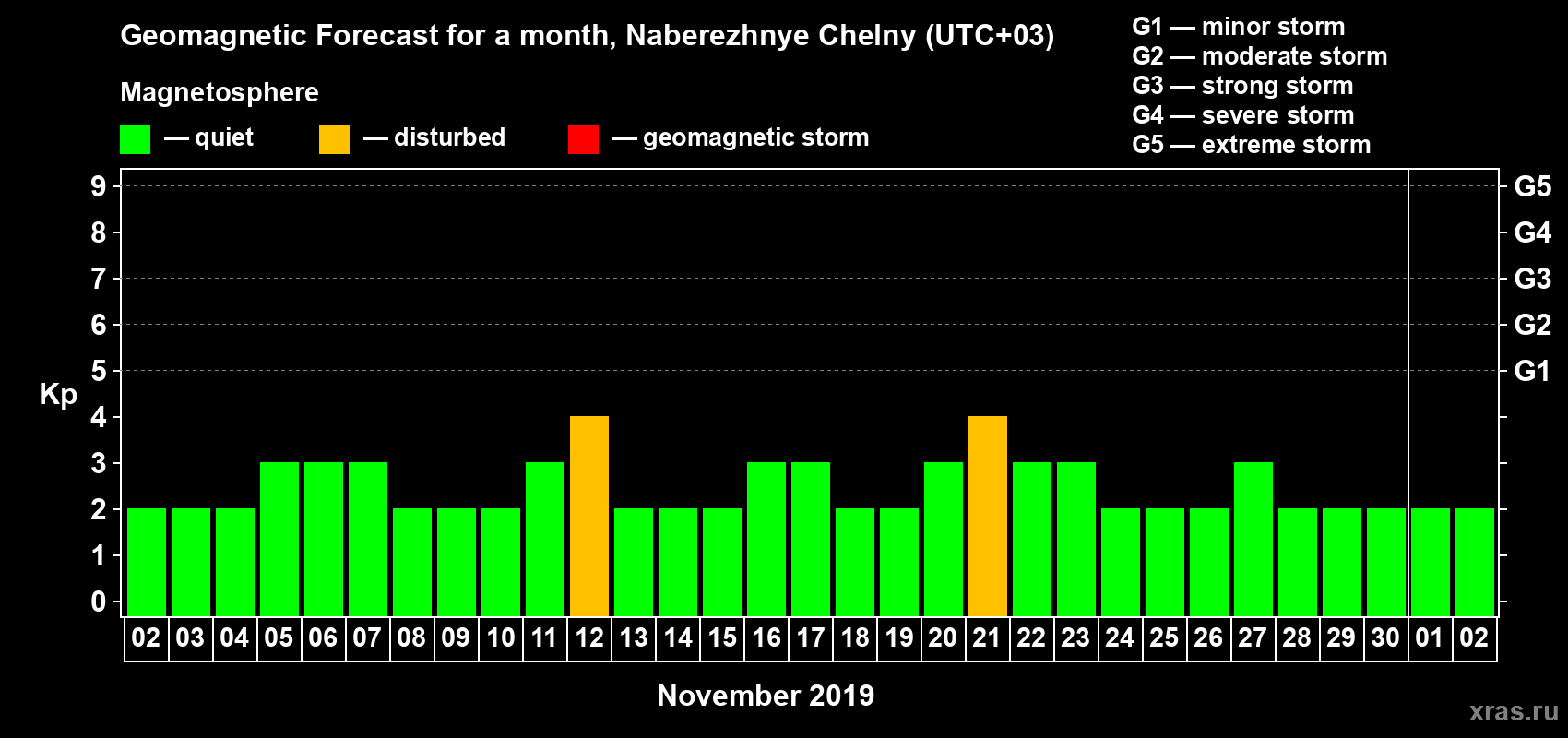 Forecast of the daily maximal value of geomagnetic index Kp for <b>1 month</b> (31 days) <b>from Nov 02, 2019 to Dec 02, 2019</b>