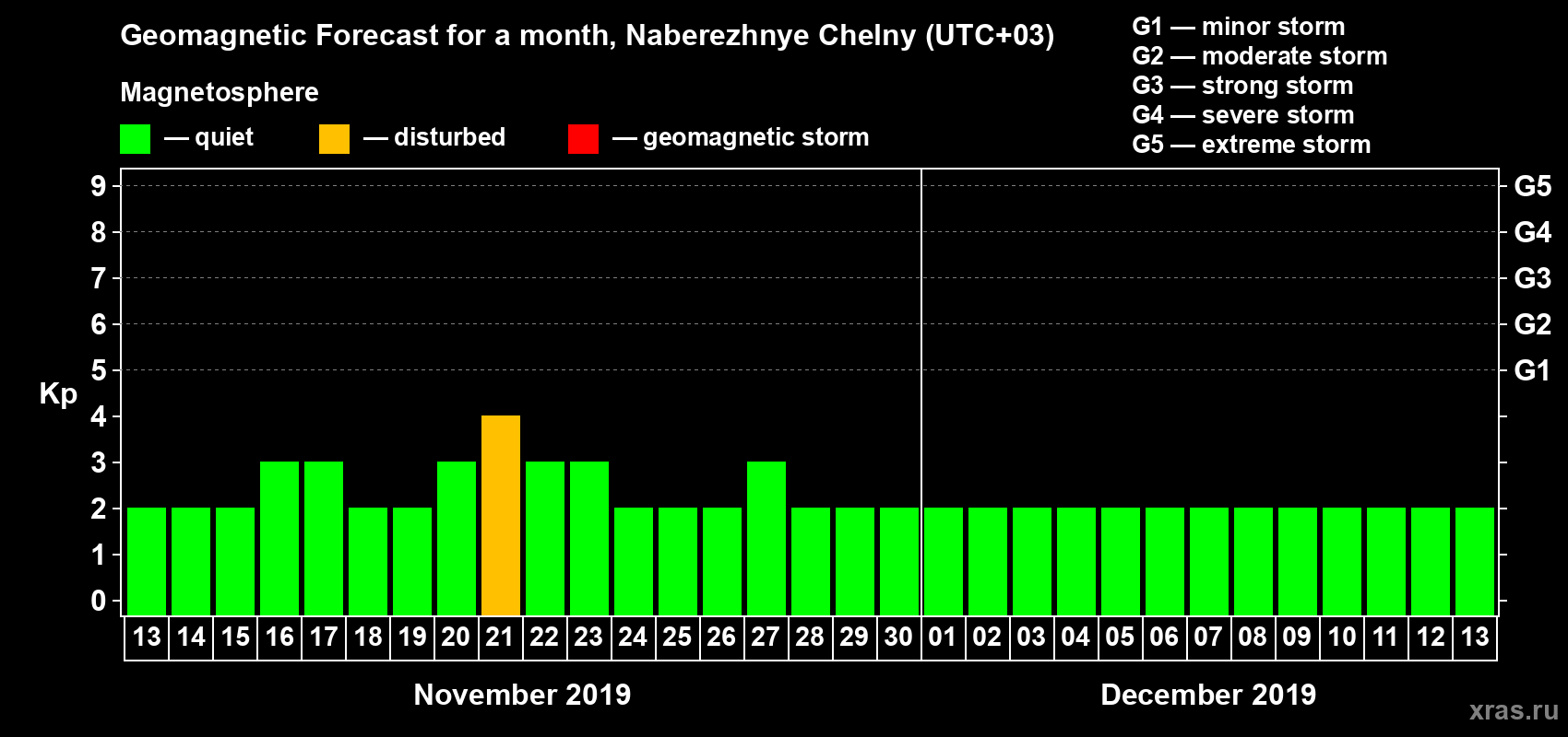 Forecast of the daily maximal value of geomagnetic index Kp for <b>1 month</b> (31 days) <b>from Nov 13, 2019 to Dec 13, 2019</b>