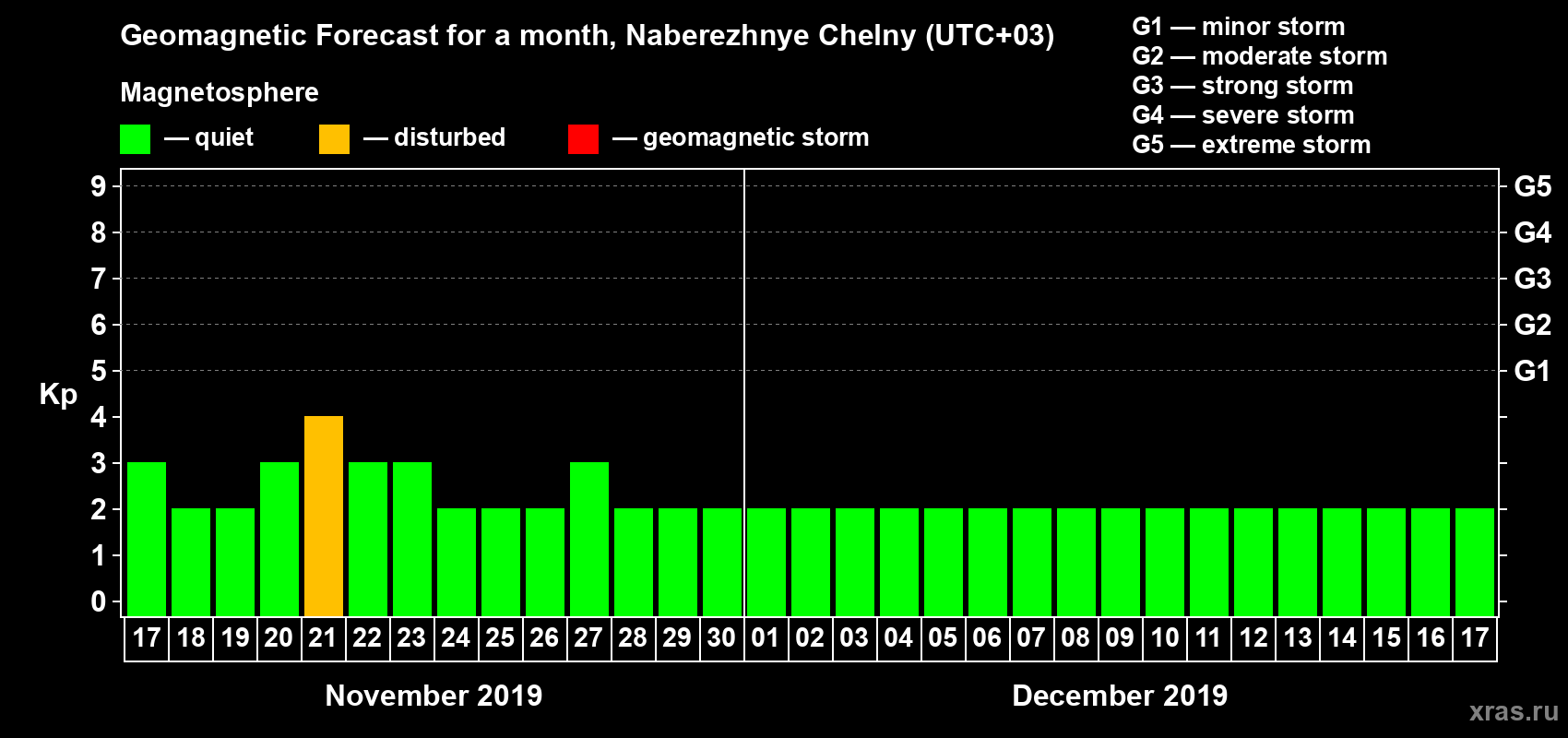 Forecast of the daily maximal value of geomagnetic index Kp for <b>1 month</b> (31 days) <b>from Nov 17, 2019 to Dec 17, 2019</b>