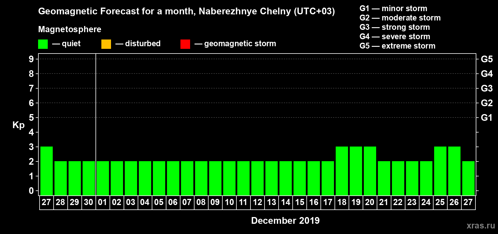 Forecast of the daily maximal value of geomagnetic index Kp for <b>1 month</b> (31 days) <b>from Nov 27, 2019 to Dec 27, 2019</b>
