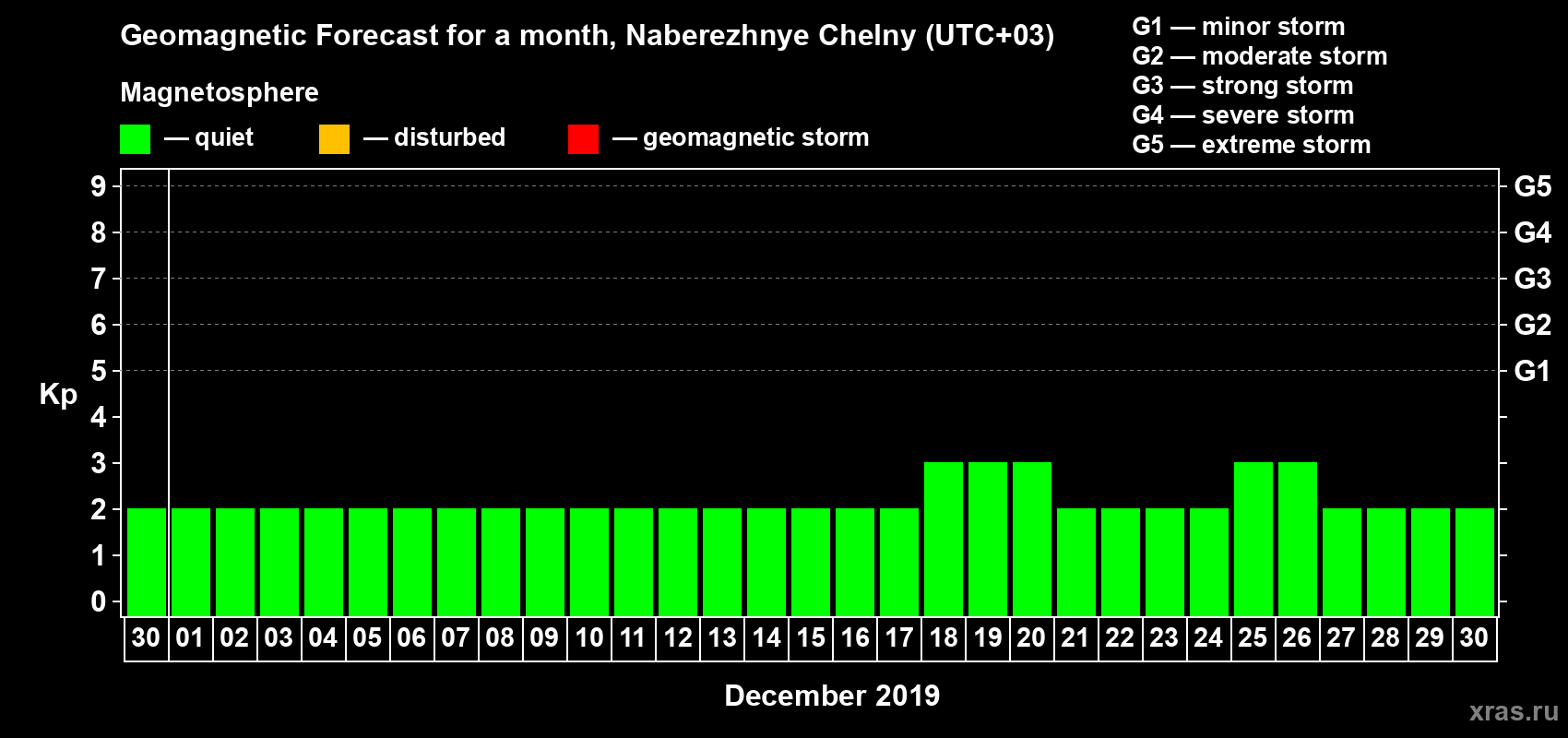 Forecast of the daily maximal value of geomagnetic index Kp for <b>1 month</b> (31 days) <b>from Nov 30, 2019 to Dec 30, 2019</b>