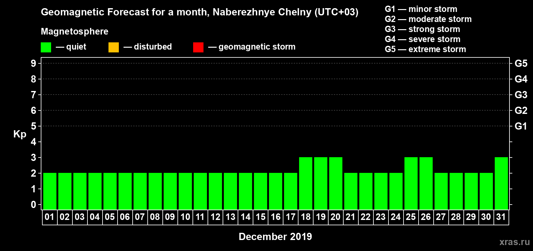 Forecast of the daily maximal value of geomagnetic index Kp for <b>1 month</b> (31 days) <b>from Dec 01, 2019 to Dec 31, 2019</b>