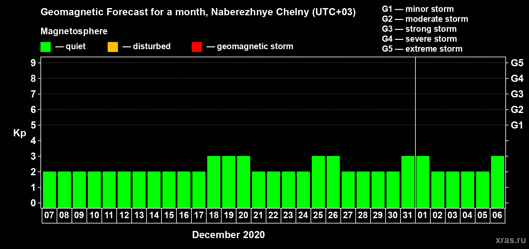 Forecast of the daily maximal value of geomagnetic index Kp for <b>1 month</b> (31 days) <b>from Dec 07, 2019 to Jan 06, 2020</b>