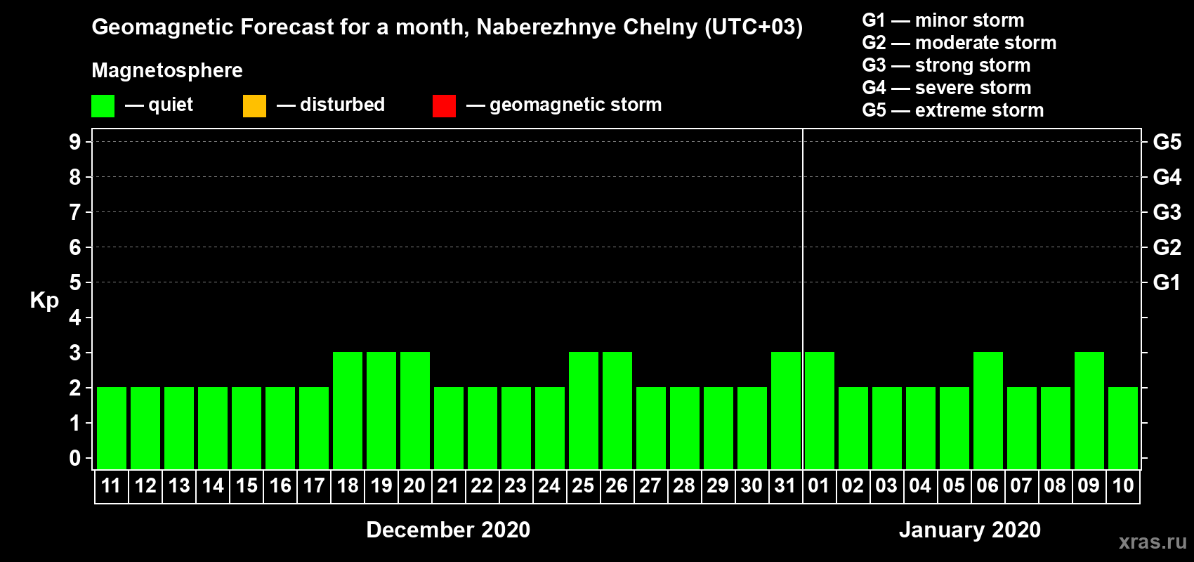 Forecast of the daily maximal value of geomagnetic index Kp for <b>1 month</b> (31 days) <b>from Dec 11, 2019 to Jan 10, 2020</b>