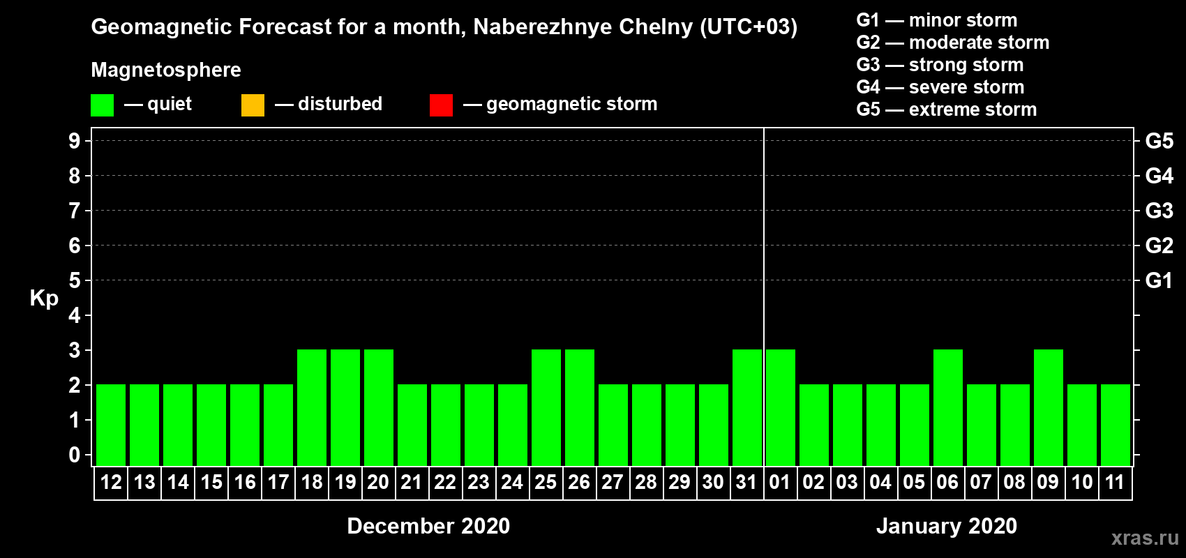 Forecast of the daily maximal value of geomagnetic index Kp for <b>1 month</b> (31 days) <b>from Dec 12, 2019 to Jan 11, 2020</b>
