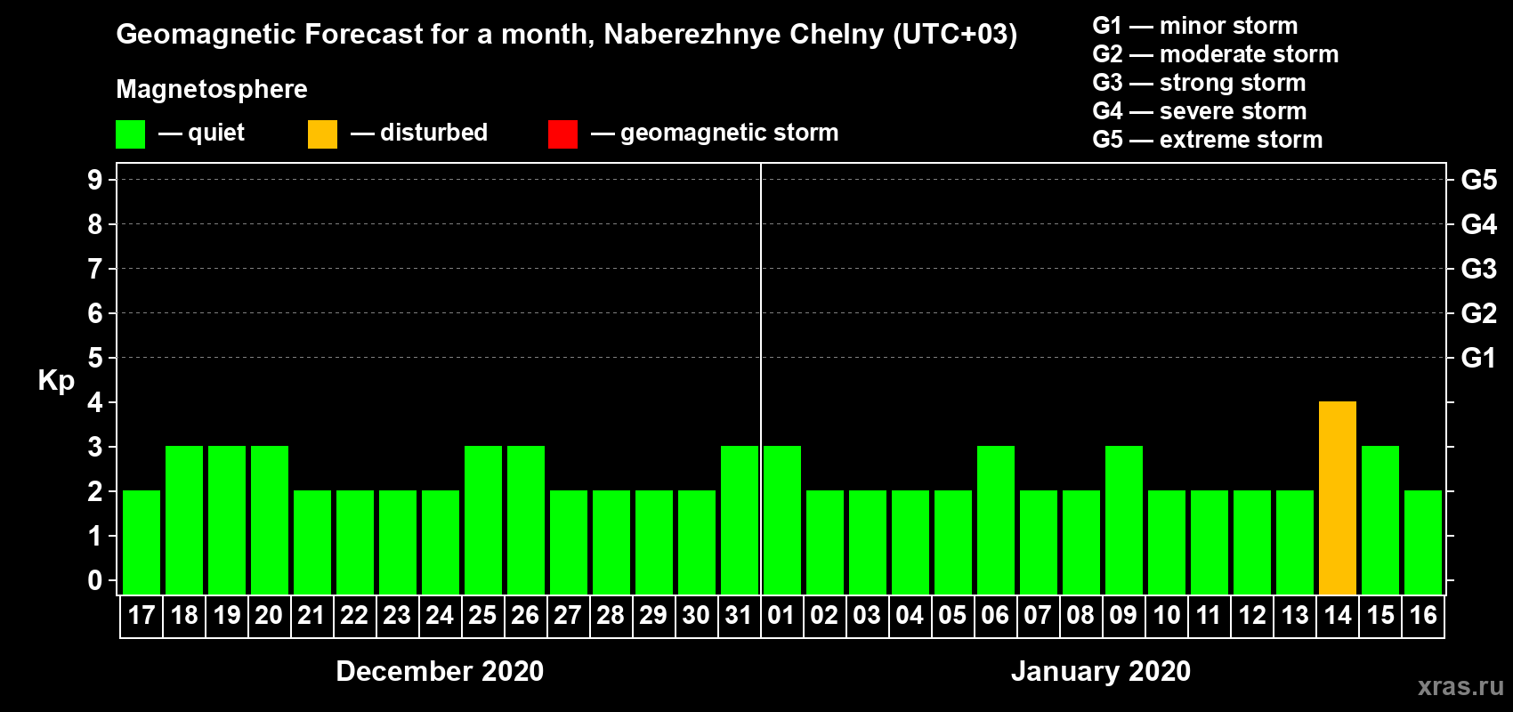 Forecast of the daily maximal value of geomagnetic index Kp for <b>1 month</b> (31 days) <b>from Dec 17, 2019 to Jan 16, 2020</b>