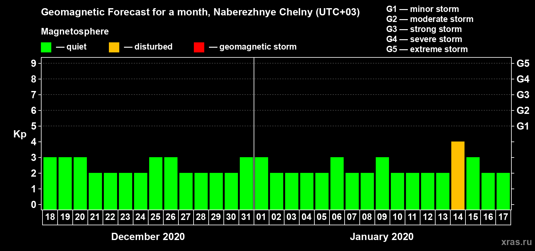 Forecast of the daily maximal value of geomagnetic index Kp for <b>1 month</b> (31 days) <b>from Dec 18, 2019 to Jan 17, 2020</b>