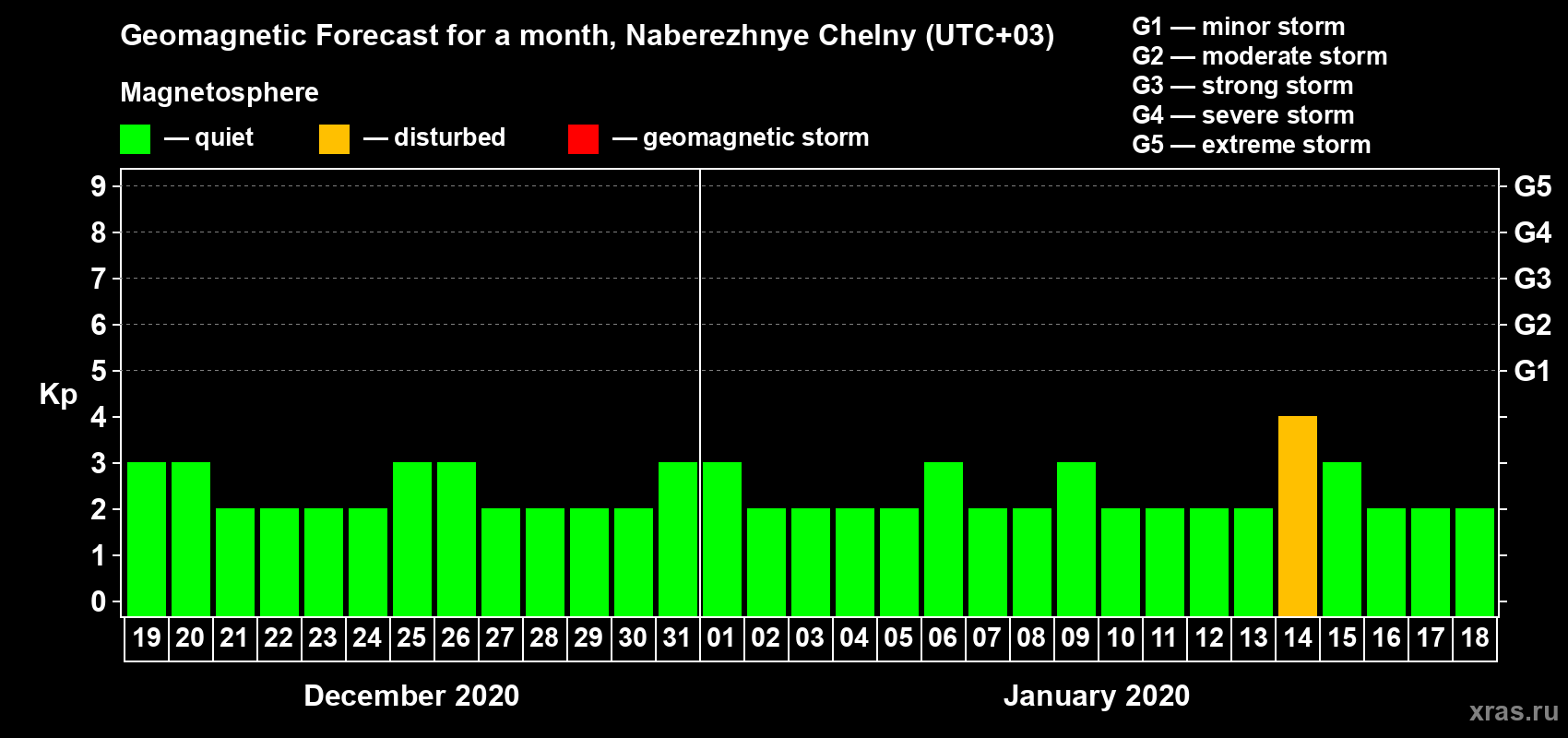 Forecast of the daily maximal value of geomagnetic index Kp for <b>1 month</b> (31 days) <b>from Dec 19, 2019 to Jan 18, 2020</b>