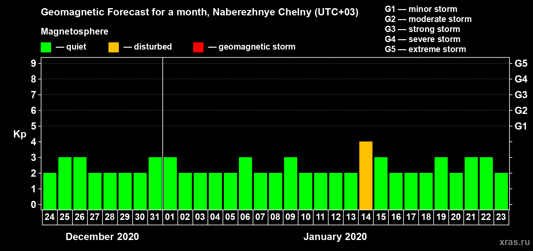 Forecast of the daily maximal value of geomagnetic index Kp for <b>1 month</b> (31 days) <b>from Dec 24, 2019 to Jan 23, 2020</b>