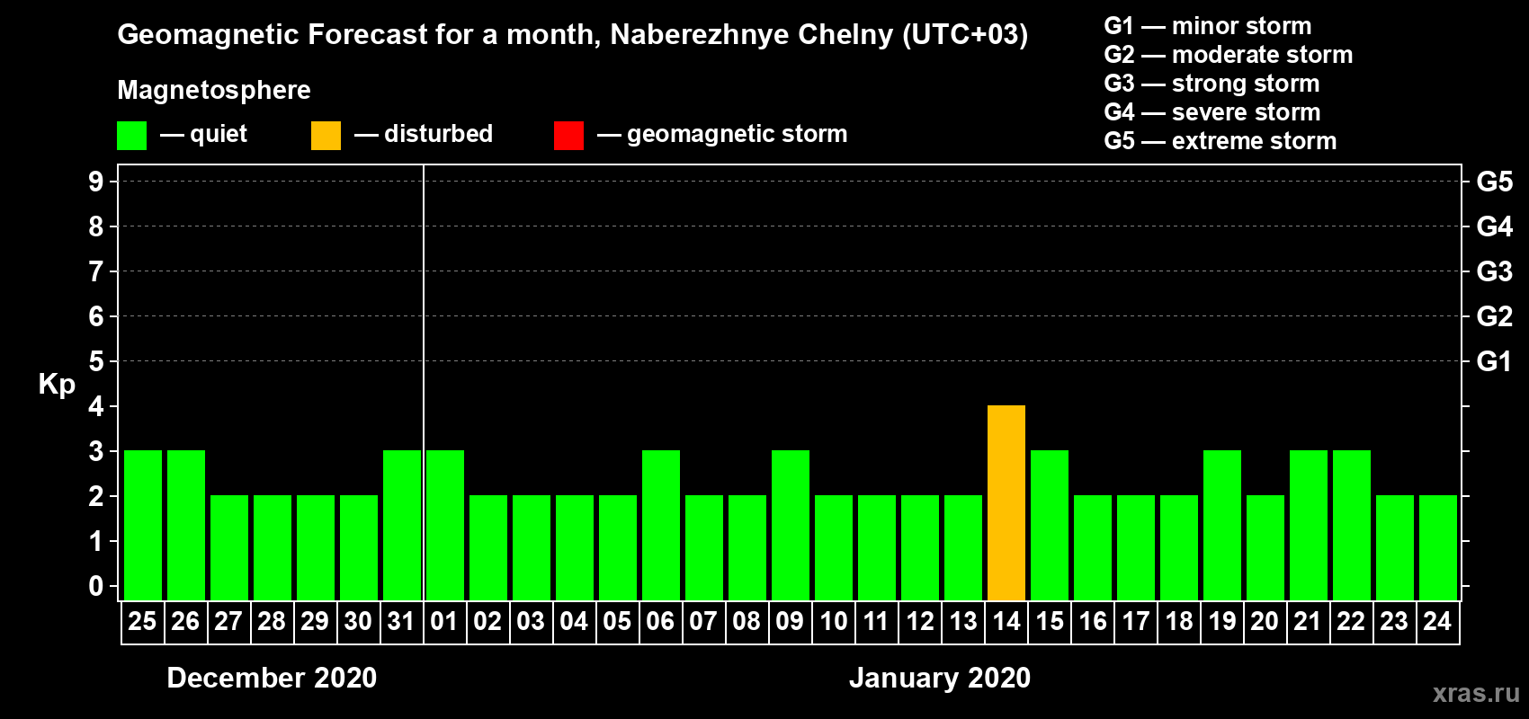 Forecast of the daily maximal value of geomagnetic index Kp for <b>1 month</b> (31 days) <b>from Dec 25, 2019 to Jan 24, 2020</b>