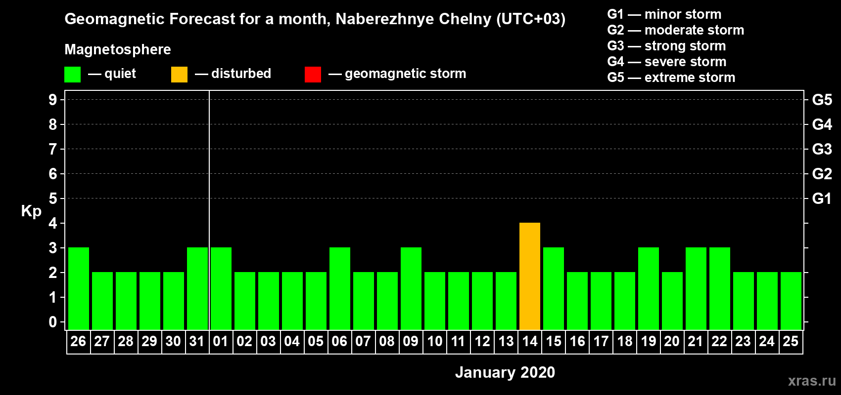 Forecast of the daily maximal value of geomagnetic index Kp for <b>1 month</b> (31 days) <b>from Dec 26, 2019 to Jan 25, 2020</b>