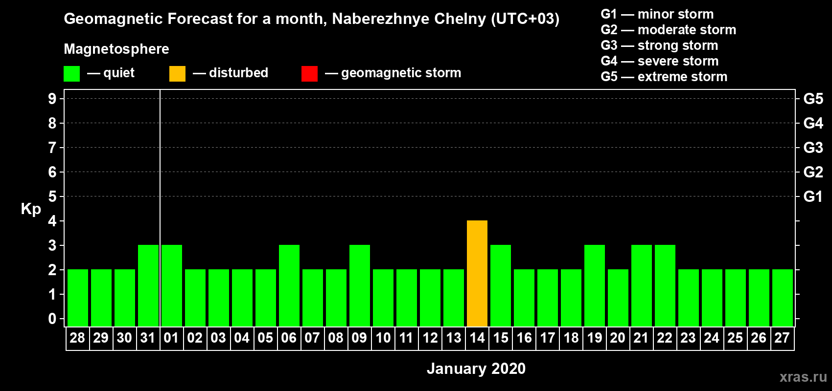 Forecast of the daily maximal value of geomagnetic index Kp for <b>1 month</b> (31 days) <b>from Dec 28, 2019 to Jan 27, 2020</b>