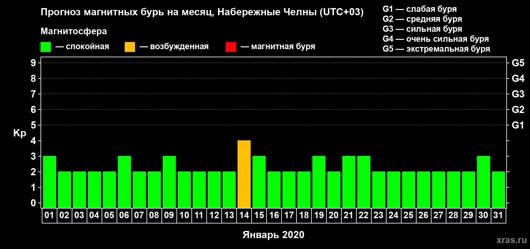 Прогноз максимального суточного геомагнитного индекса Kp на <b>1 месяц</b> (31 день) <b>с 01 января по 31 января 2020 г</b>