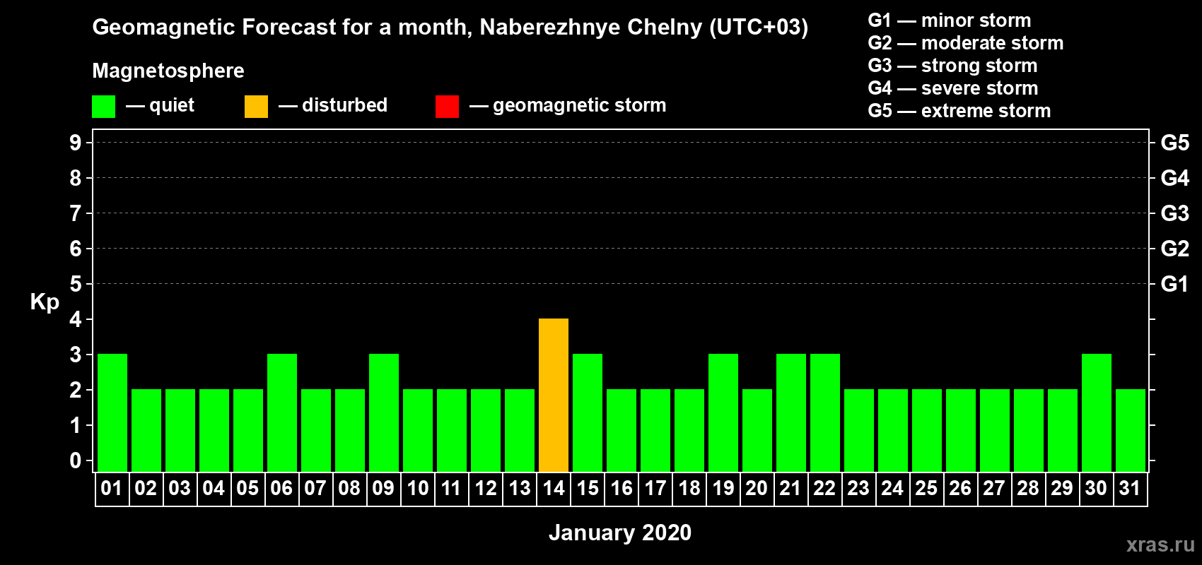 Forecast of the daily maximal value of geomagnetic index Kp for <b>1 month</b> (31 days) <b>from Jan 01, 2020 to Jan 31, 2020</b>