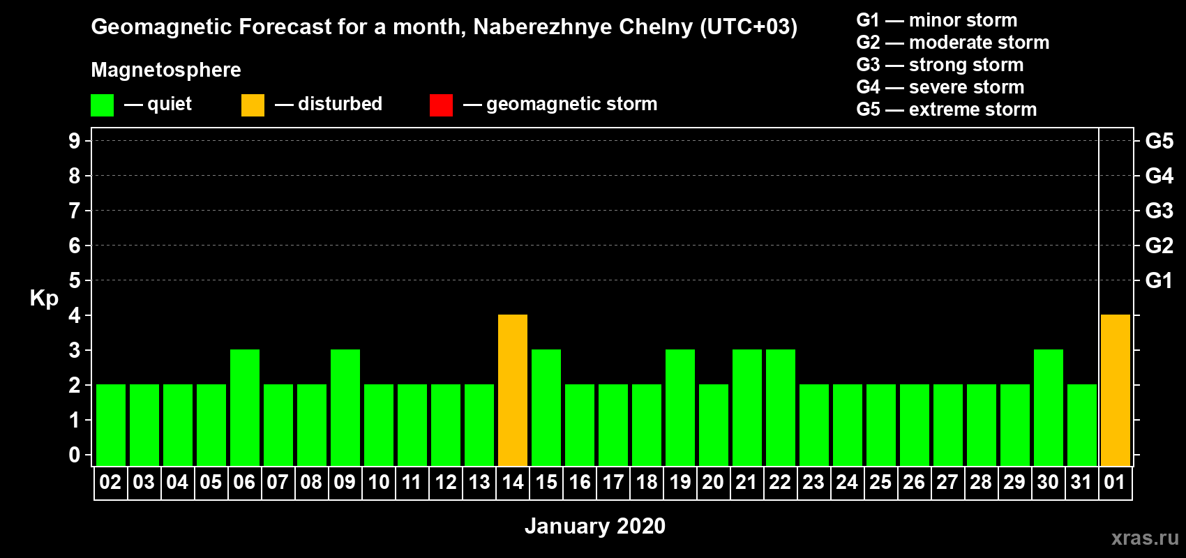 Forecast of the daily maximal value of geomagnetic index Kp for <b>1 month</b> (31 days) <b>from Jan 02, 2020 to Feb 01, 2020</b>