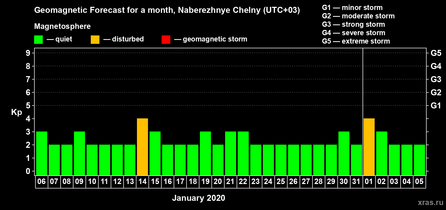 Forecast of the daily maximal value of geomagnetic index Kp for <b>1 month</b> (31 days) <b>from Jan 06, 2020 to Feb 05, 2020</b>