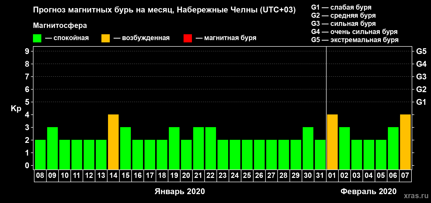 Прогноз максимального суточного геомагнитного индекса Kp на <b>1 месяц</b> (31 день) <b>с 08 января по 07 февраля 2020 г</b>