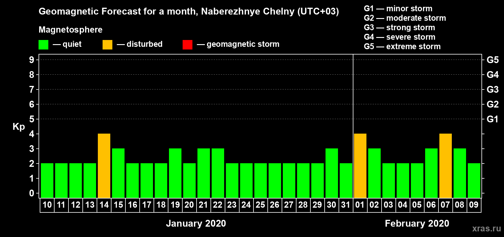 Forecast of the daily maximal value of geomagnetic index Kp for <b>1 month</b> (31 days) <b>from Jan 10, 2020 to Feb 09, 2020</b>