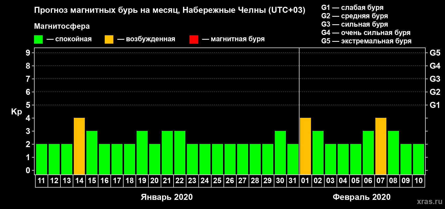 Прогноз максимального суточного геомагнитного индекса Kp на <b>1 месяц</b> (31 день) <b>с 11 января по 10 февраля 2020 г</b>