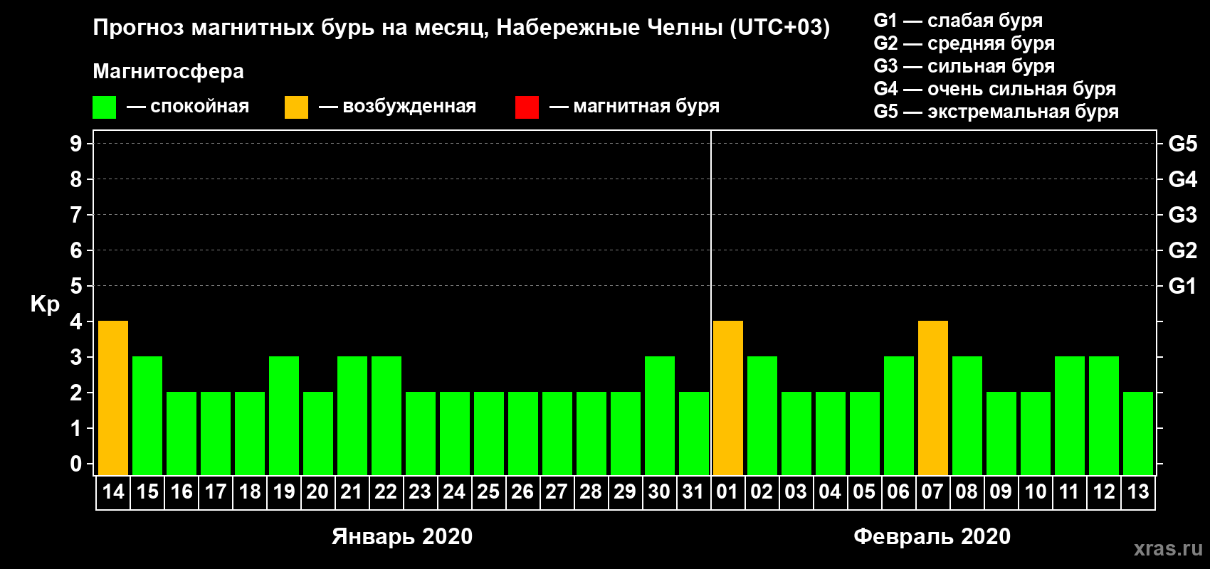 Прогноз максимального суточного геомагнитного индекса Kp на <b>1 месяц</b> (31 день) <b>с 14 января по 13 февраля 2020 г</b>