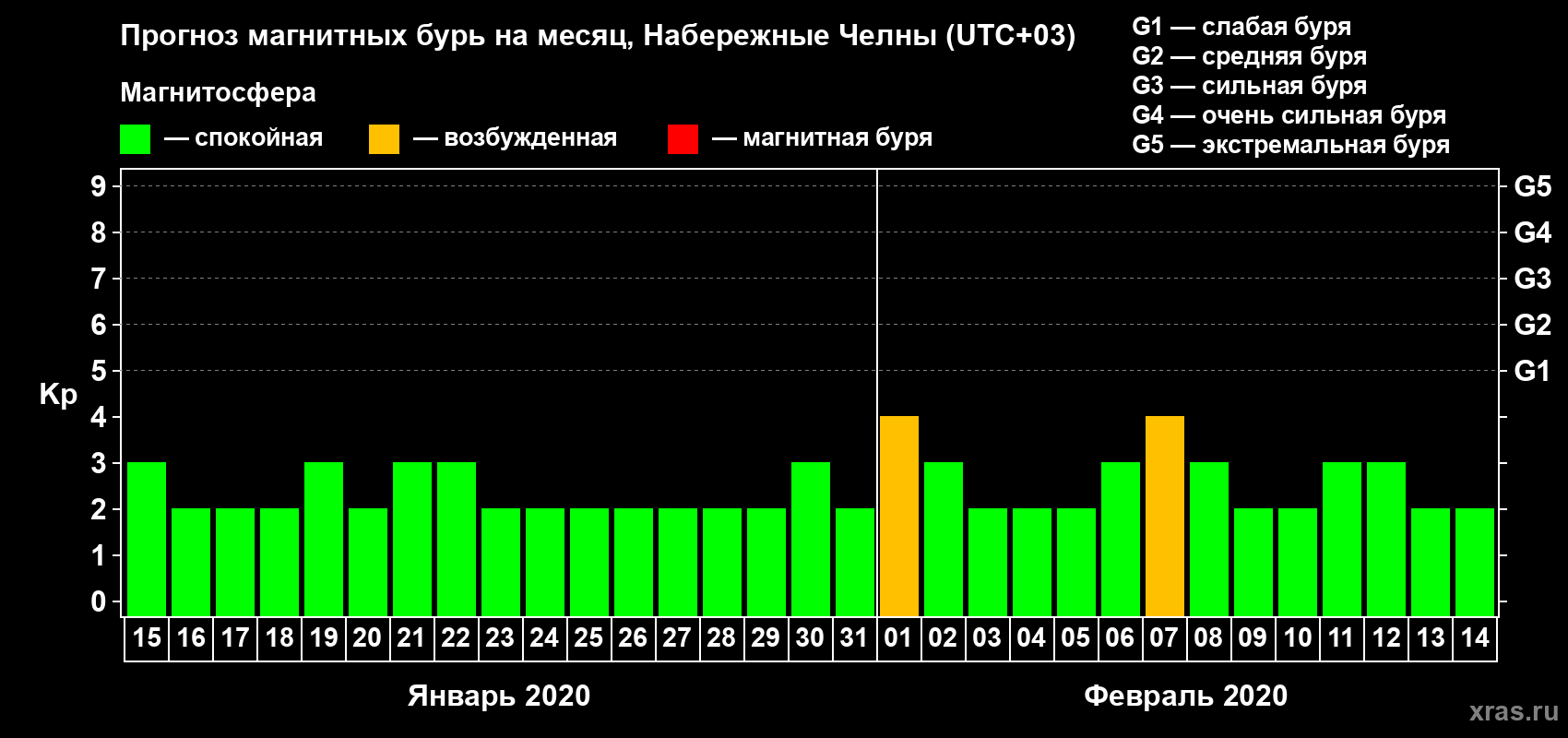 Прогноз максимального суточного геомагнитного индекса Kp на <b>1 месяц</b> (31 день) <b>с 15 января по 14 февраля 2020 г</b>