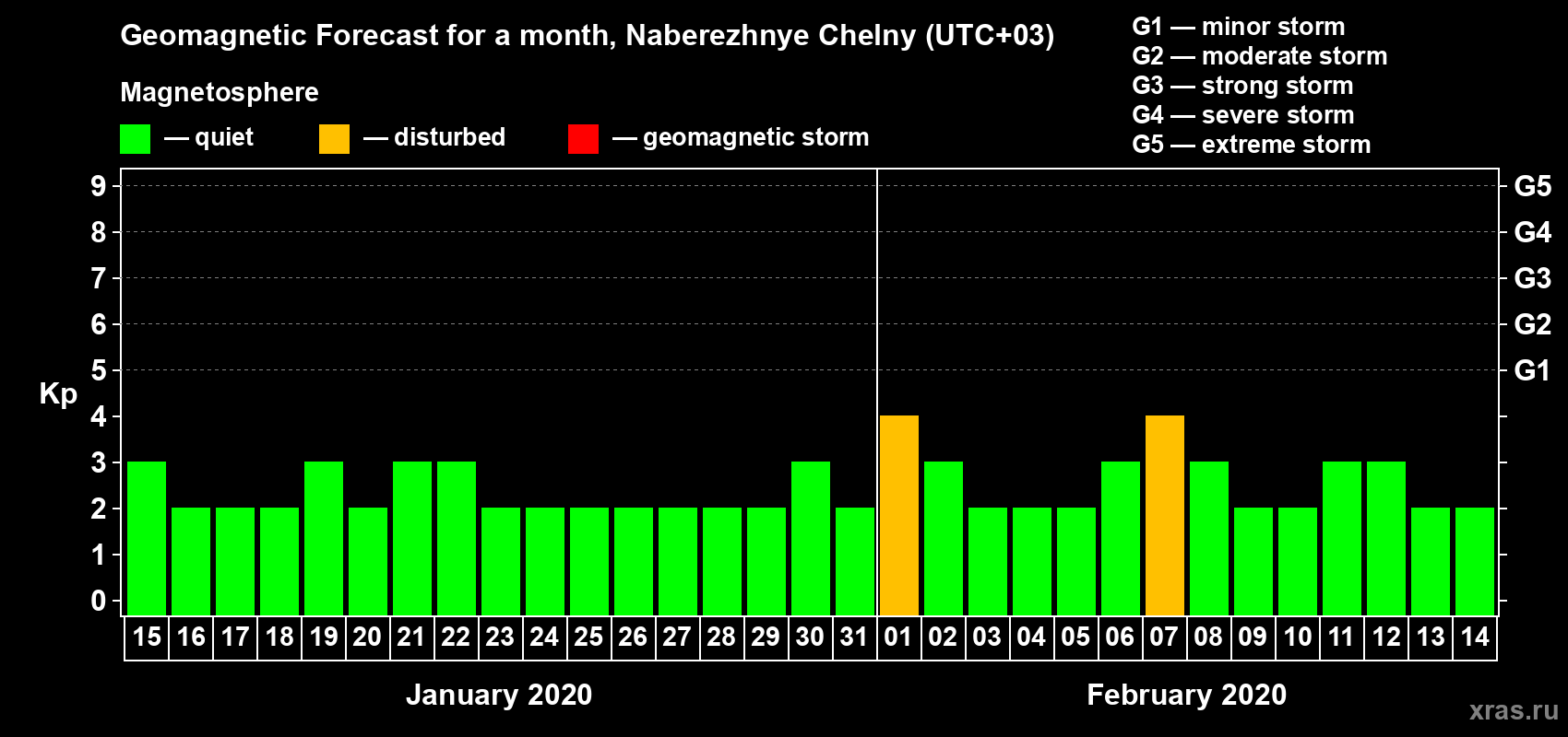 Forecast of the daily maximal value of geomagnetic index Kp for <b>1 month</b> (31 days) <b>from Jan 15, 2020 to Feb 14, 2020</b>
